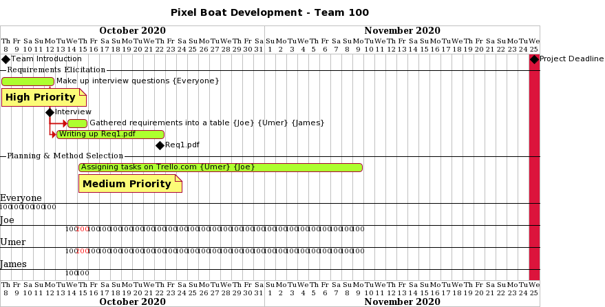 Week 1 Gantt Chart