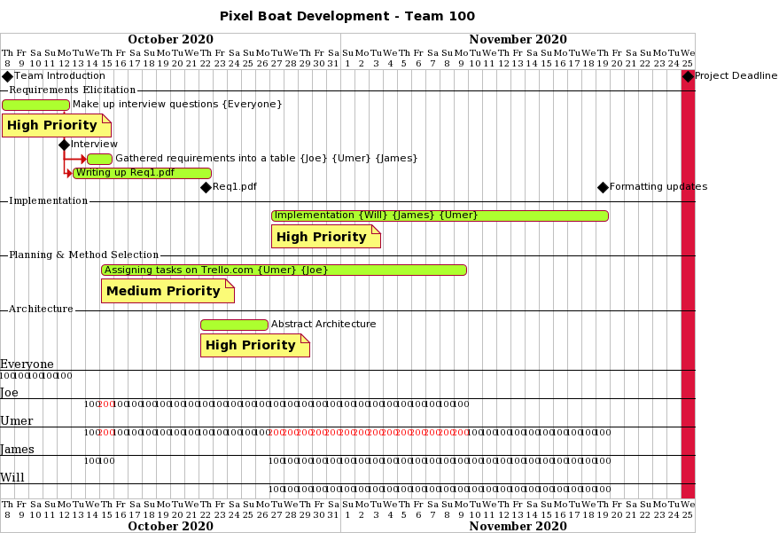 Week 2/3 Gantt Chart