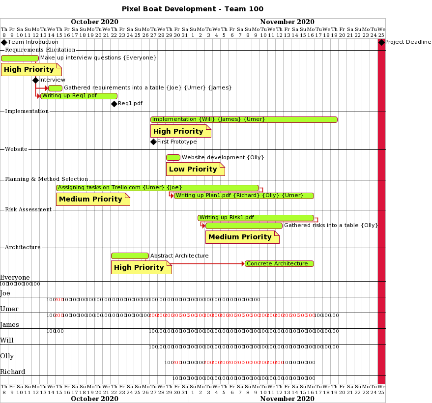 Week 4 Gantt Chart