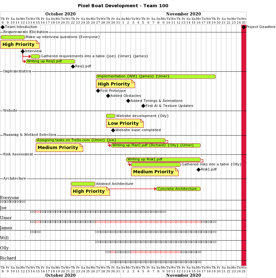 Week 5/6 Gantt Chart