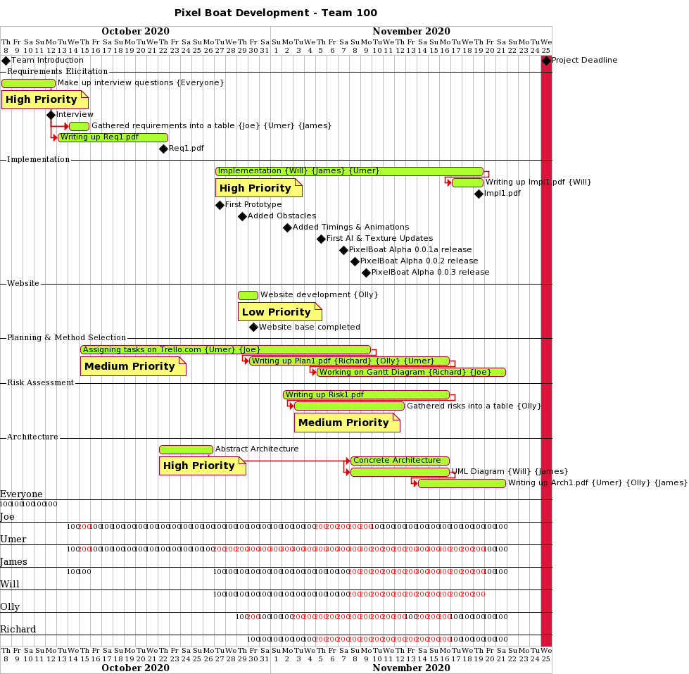 Week 7 Gantt Chart