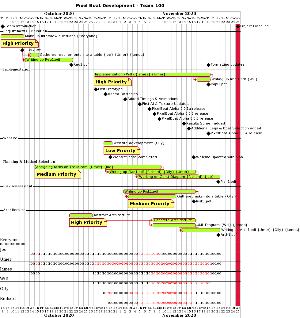 Week 8 Gantt Chart